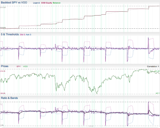 SPY/VOO: Suspicious on the First Sight